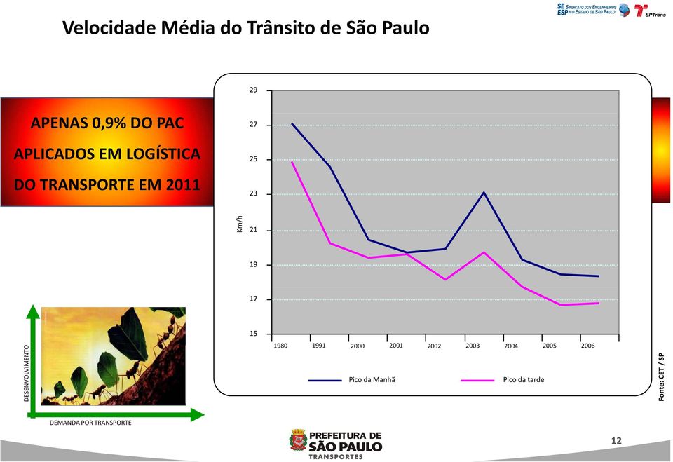 DESENVOLVIMENTO O 15 1980 1991 2000 2001 2002 2003 2004 2005 2006