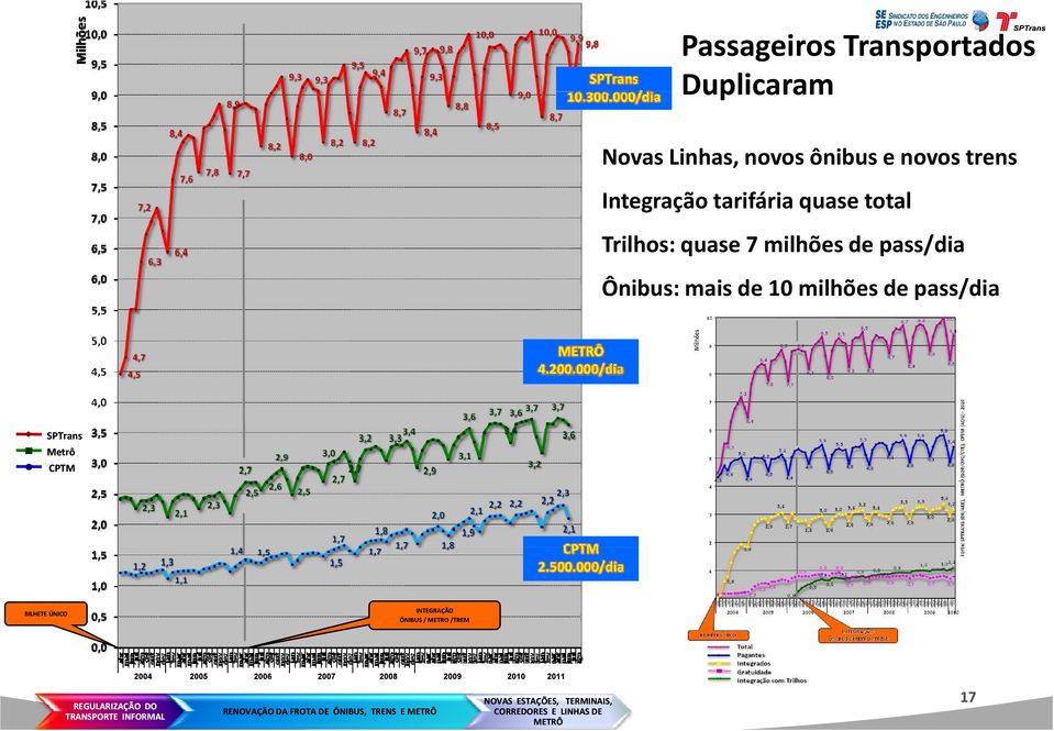 BILHETE ÚNICO INTEGRAÇÃO ÔNIBUS / METRO /TREM REGULARIZAÇÃO DO TRANSPORTE INFORMAL 2004 2005 2006 2007 2008