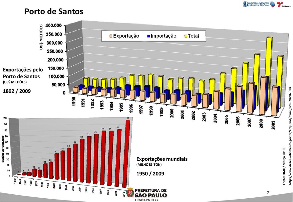 (MILHÕES TON) 1950 / 2009 : OMC / Março 201 10 Fonte: