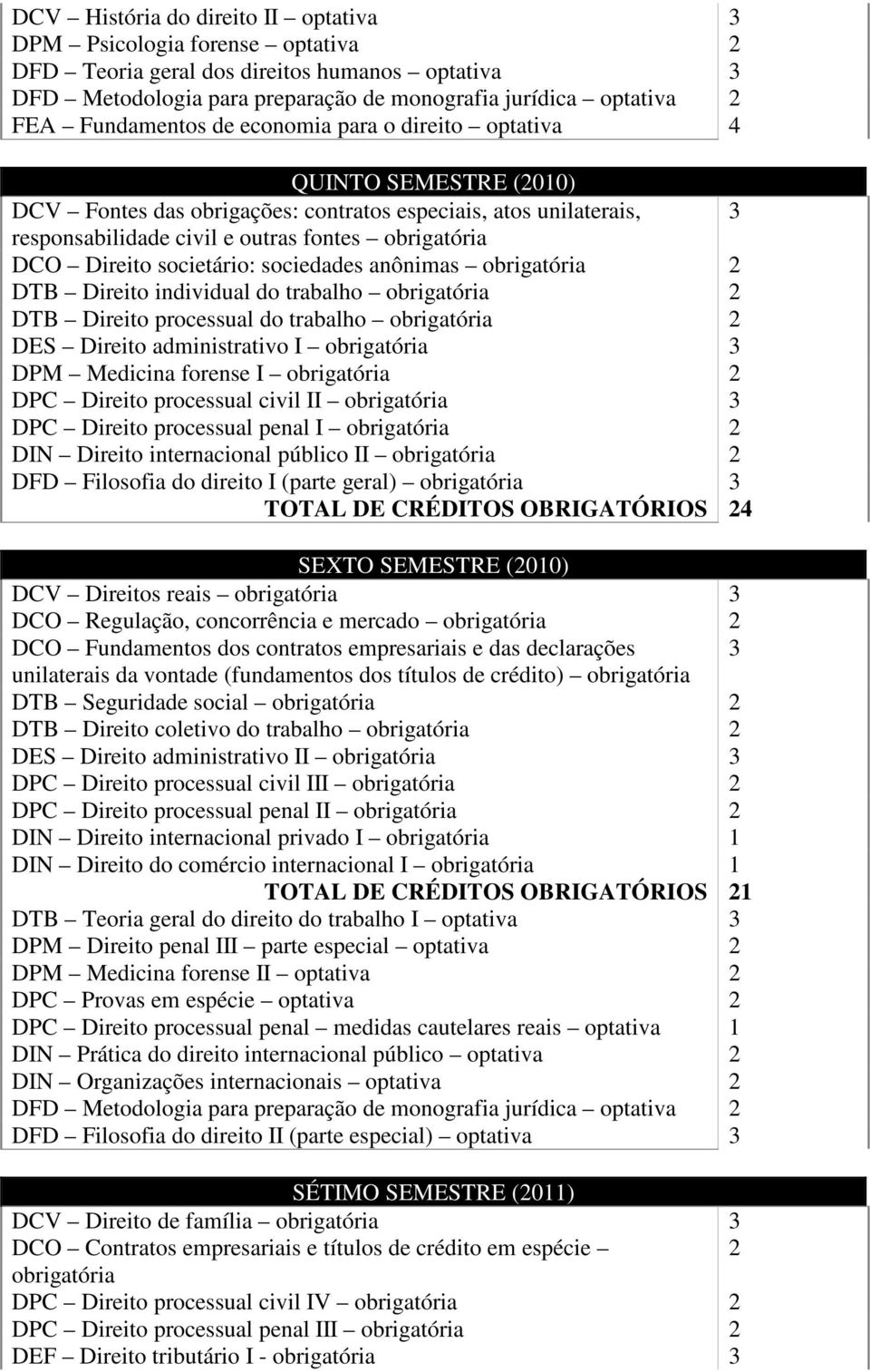 DTB Direito individual do trabalho obrigatória 2 DTB Direito processual do trabalho obrigatória 2 DES Direito administrativo I obrigatória 3 DPM Medicina forense I obrigatória 2 DPC Direito