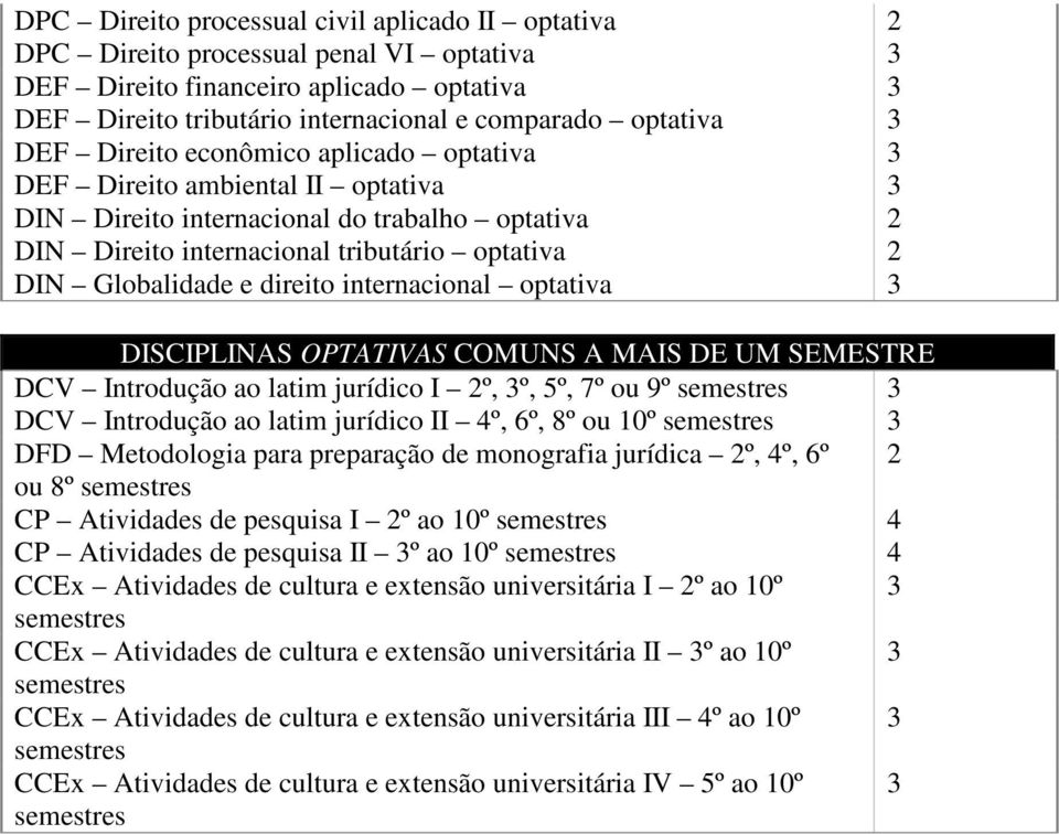 Introdução ao latim jurídico I 2º, 3º, 5º, 7º ou 9º 3 DCV Introdução ao latim jurídico II 4º, 6º, 8º ou 10º 3 DFD Metodologia para preparação de monografia jurídica 2º, 4º, 6º 2 ou 8º CP Atividades