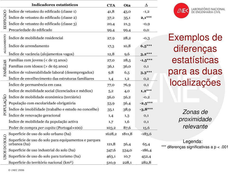 de vacância (alojamentos vagos) 12,8 9,6 3,2*** Famílias com jovens (< de 15 anos) 27,0 28,5-1,5*** Famílias com idosos (> de 65 anos) 36,1 36,0 0,1 Índice de vulnerabilidade laboral (desempregados)