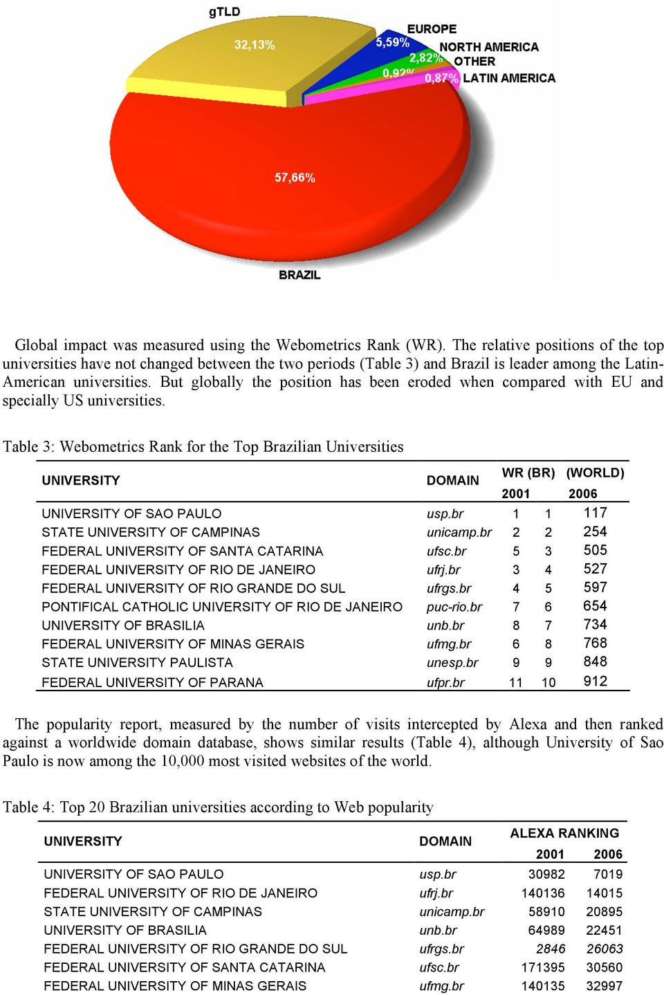 But globally the position has been eroded when compared with EU and specially US universities. Table 3: Webometrics Rank for the Top Brazilian Universities WR (BR) (WORLD) OF SAO PAULO usp.