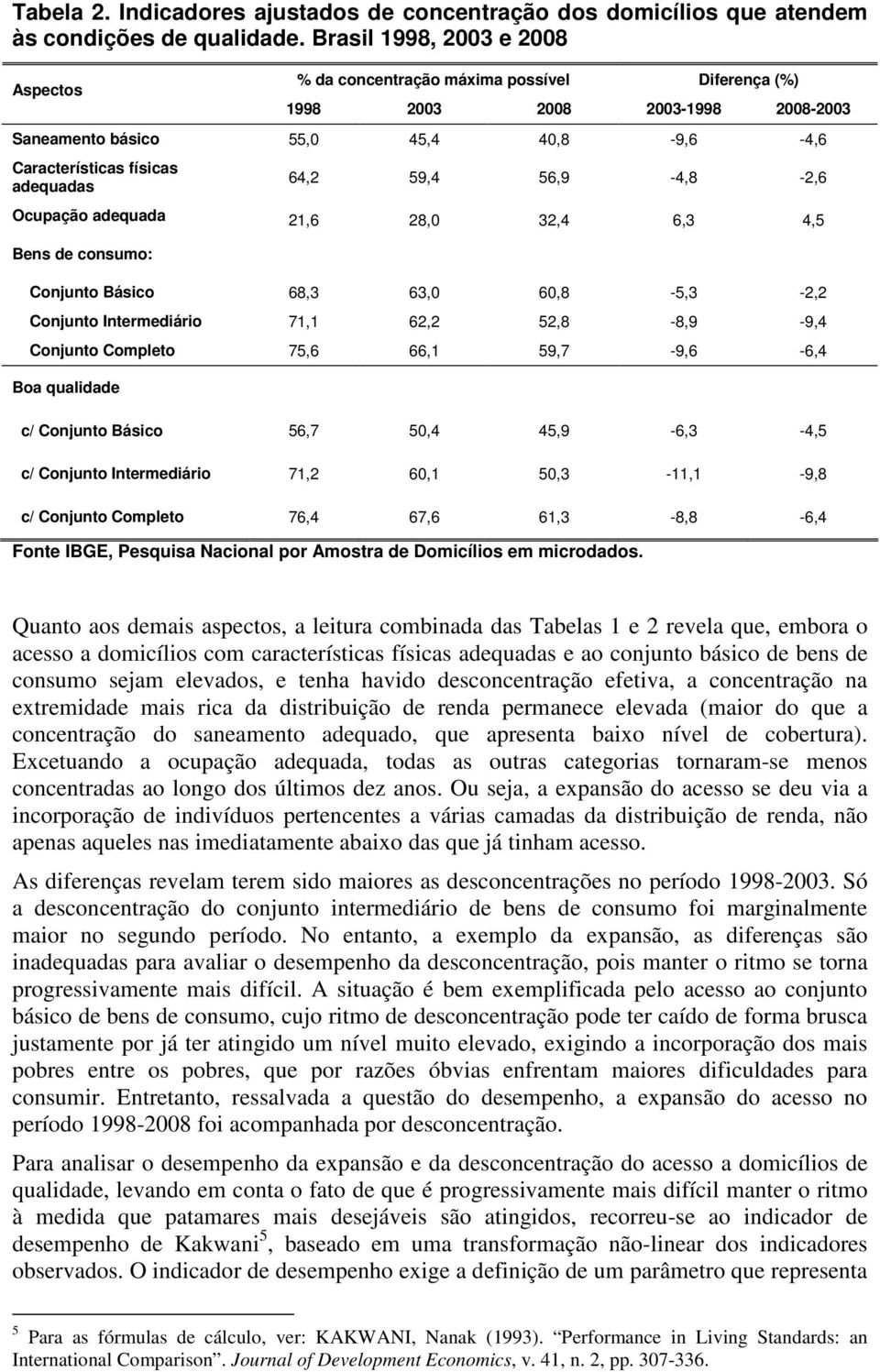 59,4 56,9-4,8-2,6 Ocupação adequada 21,6 28,0 32,4 6,3 4,5 Bens de consumo: Conjunto Básico 68,3 63,0 60,8-5,3-2,2 Conjunto Intermediário 71,1 62,2 52,8-8,9-9,4 Conjunto Completo 75,6 66,1