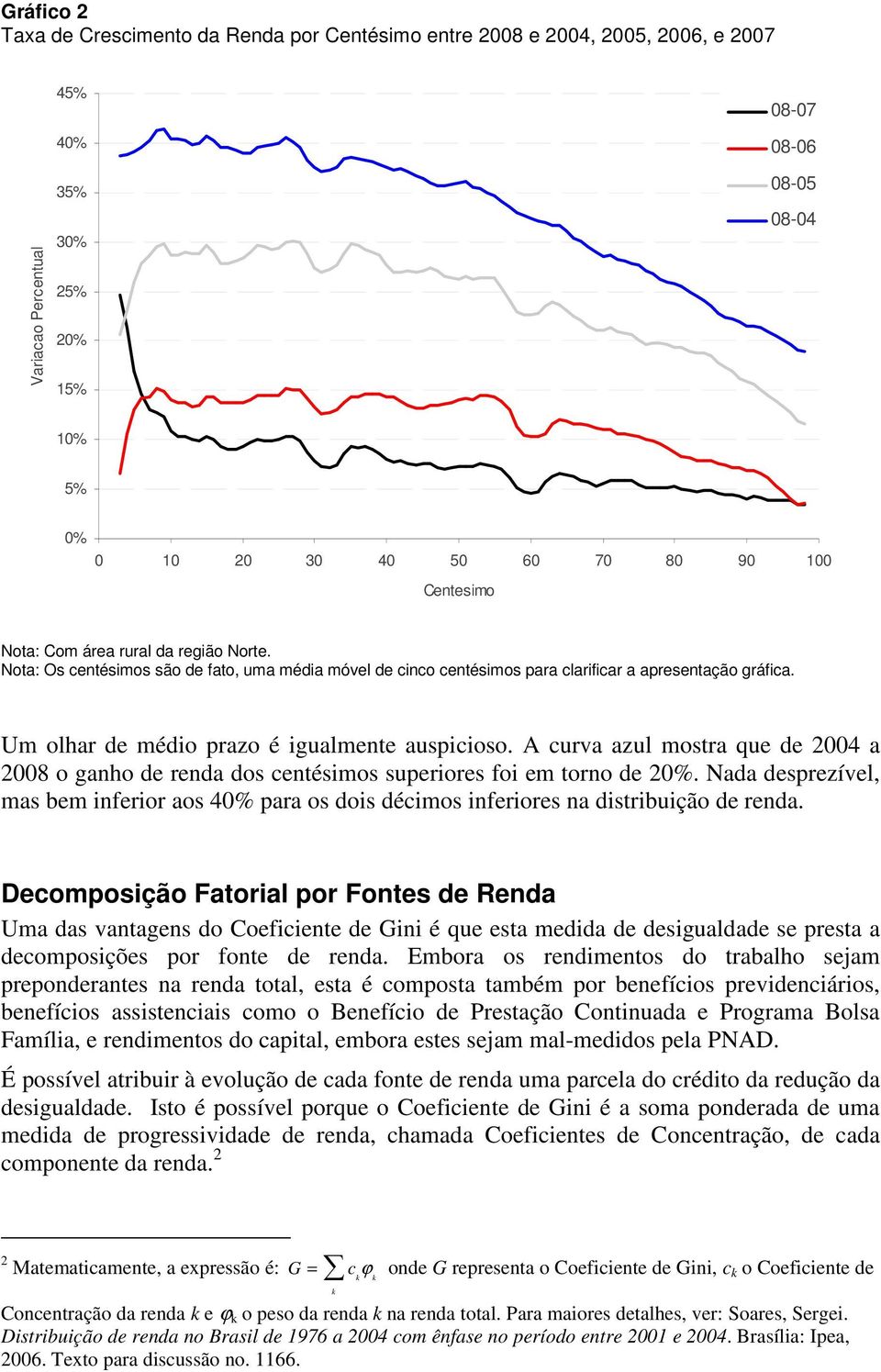 Um olhar de médio prazo é igualmente auspicioso. A curva azul mostra que de 2004 a 2008 o ganho de renda dos centésimos superiores foi em torno de 20%.