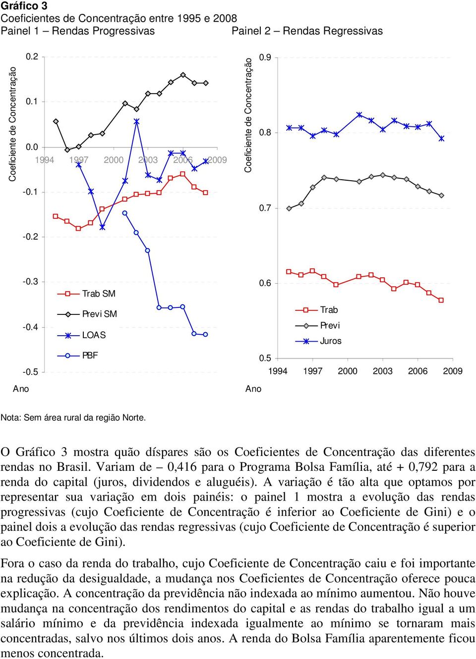 O Gráfico 3 mostra quão díspares são os Coeficientes de Concentração das diferentes rendas no Brasil.