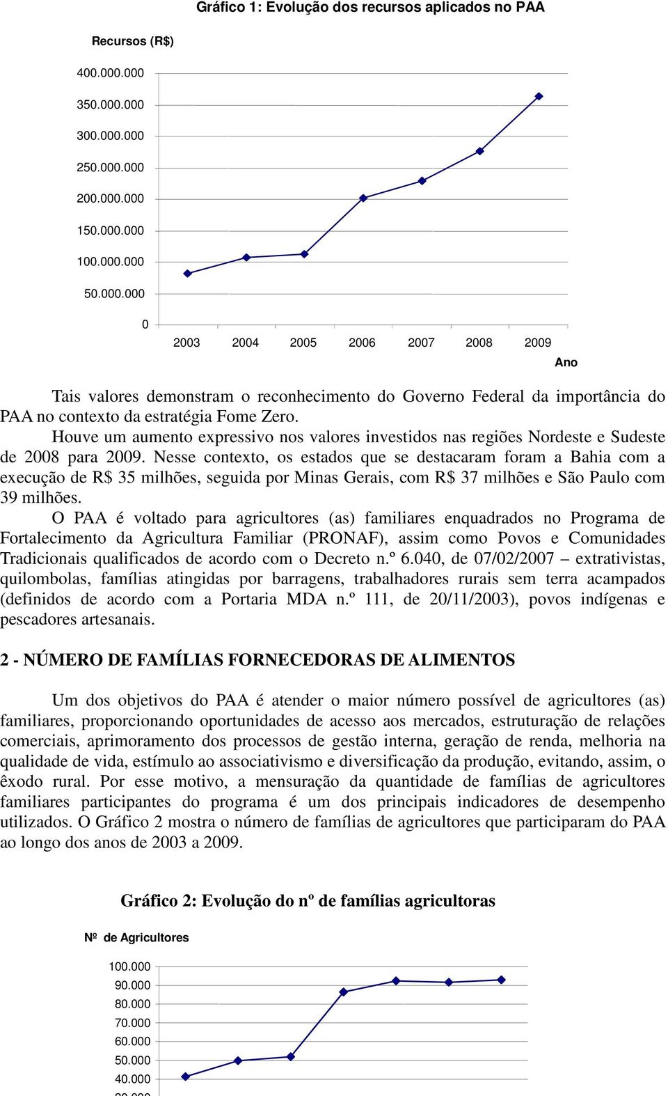 Houve um aumento expressivo nos valores investidos nas regiões Nordeste e Sudeste de 2008 para 2009.