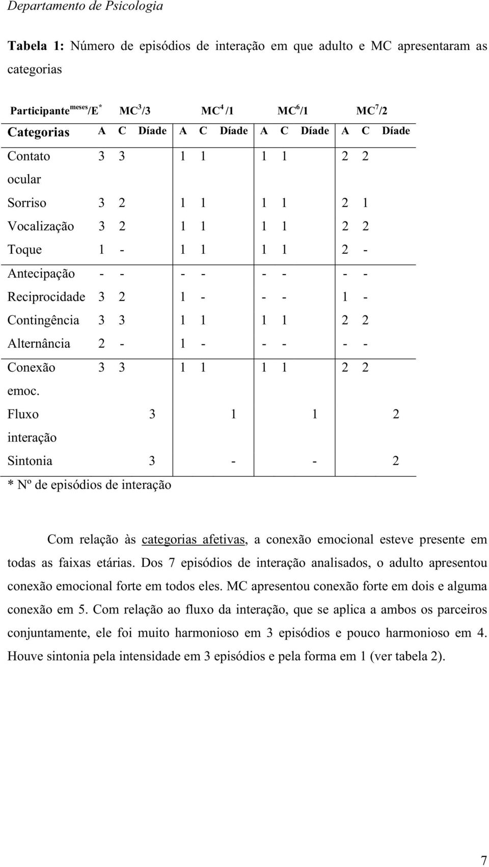 Alternância 2-1 - - - - - Conexão 3 3 1 1 1 1 2 2 emoc.