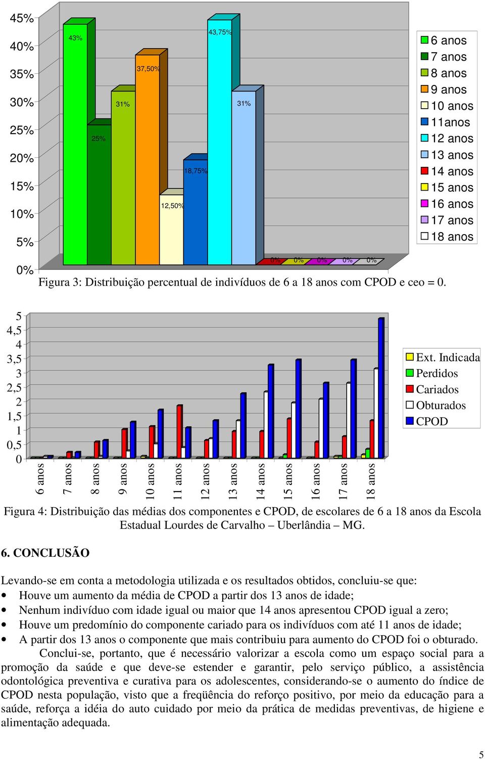 0% 0% 0% 0% 0% 5 4,5 4,5,5 1,5 1 0,5 0 6 anos 7 anos 8 anos 9 anos 10 anos 11 anos 1 anos 1 anos Figura 4: Distribuição das médias dos componentes e CPOD, de escolares de 6 a 18 anos da Escola