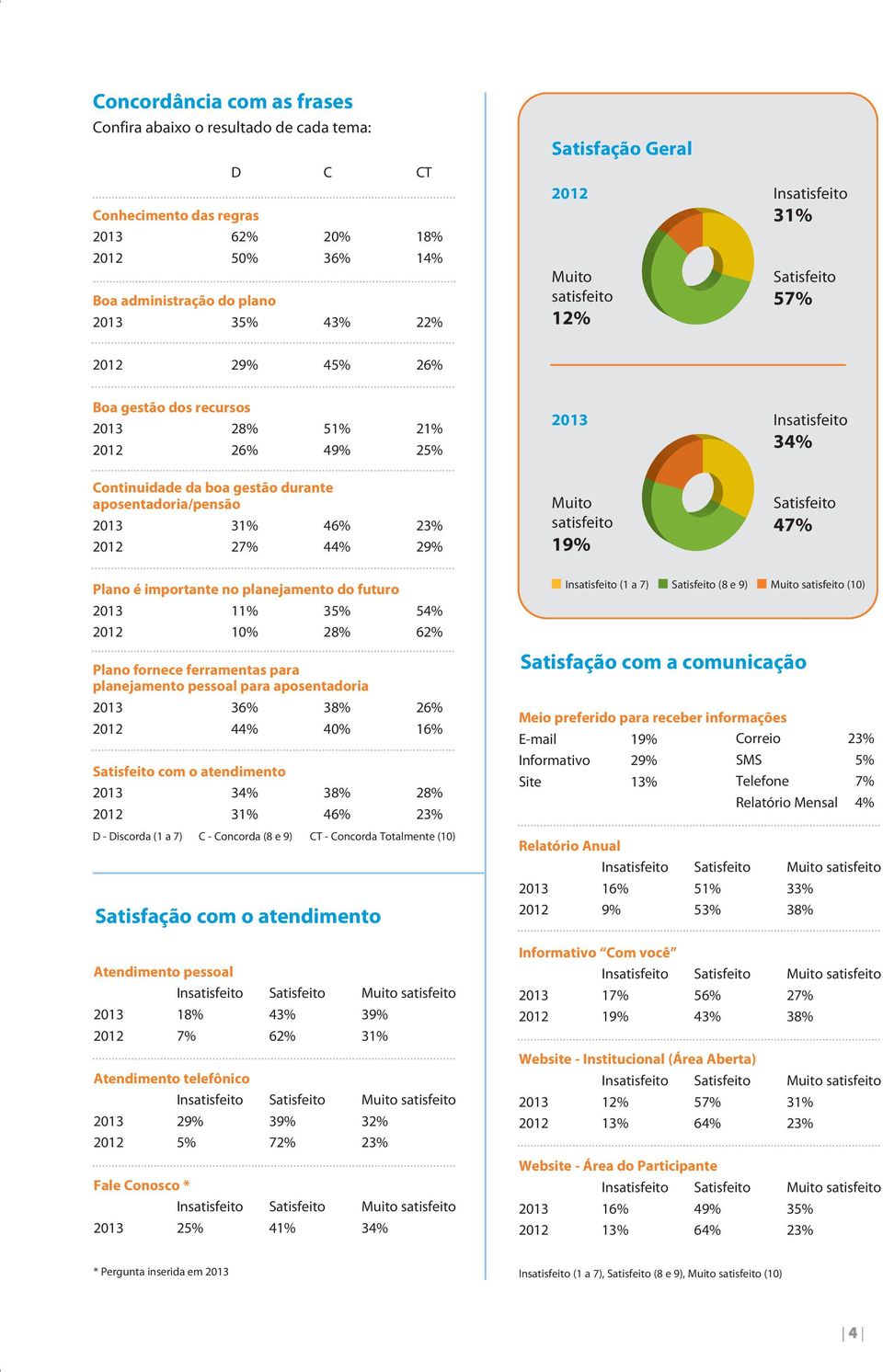 aposentadoria/pensão 2013 31% 46% 23% 2012 27% 44% 29% Muito satisfeito 19% Satisfeito 47% Plano é importante no planejamento do futuro 2013 11% 35% 54% 2012 10% 28% 62% Plano fornece ferramentas