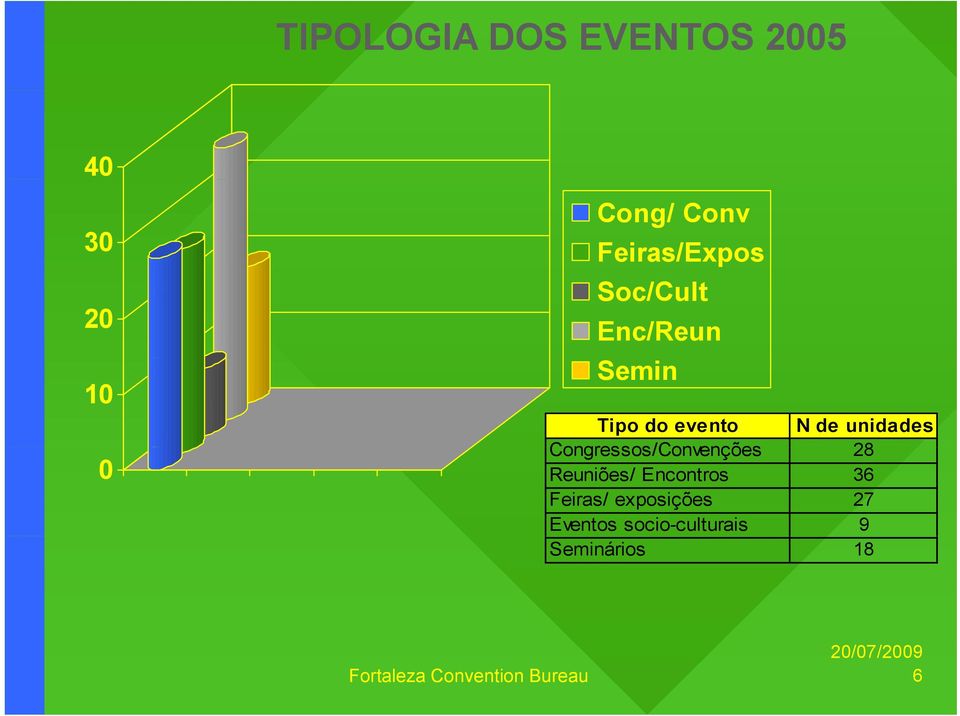 Congressos/Convenções 28 Reuniões/ Encontros 36 Feiras/