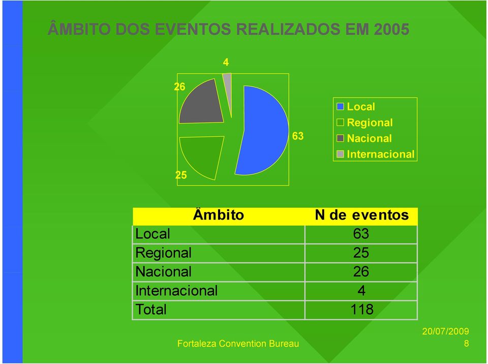 N de eventos Local 63 Regional 25 Nacional 26