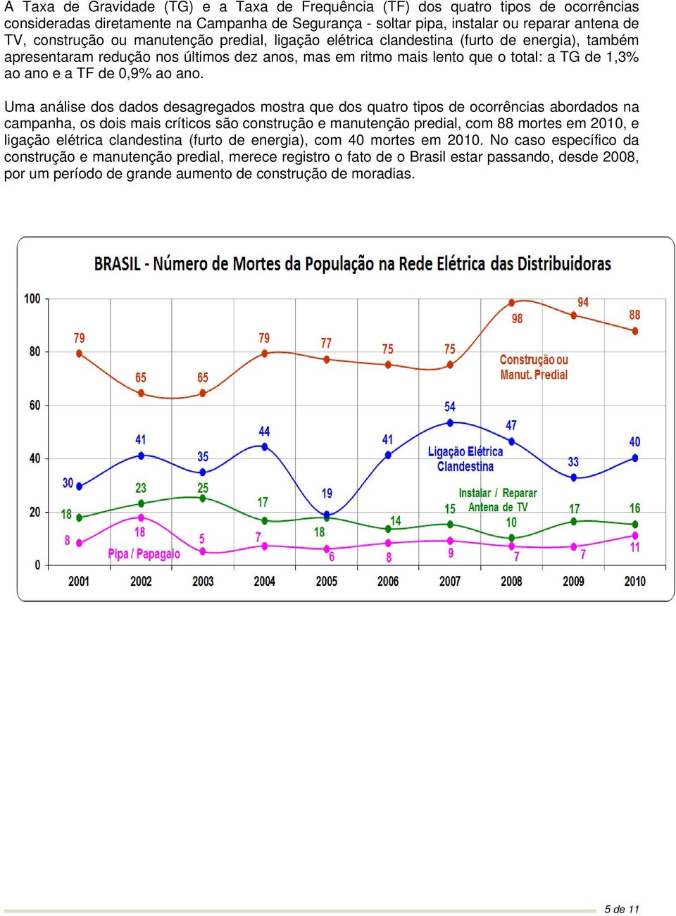 Uma análise dos dados desagregados mostra que dos quatro tipos de ocorrências abordados na campanha, os dois mais críticos são construção e manutenção predial, com 88 mortes em 2010, e ligação