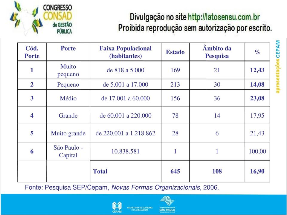 000 156 36 23,08 4 Grande de 60.001 a 220.000 78 14 17,95 5 Muito grande de 220.001 a 1.218.