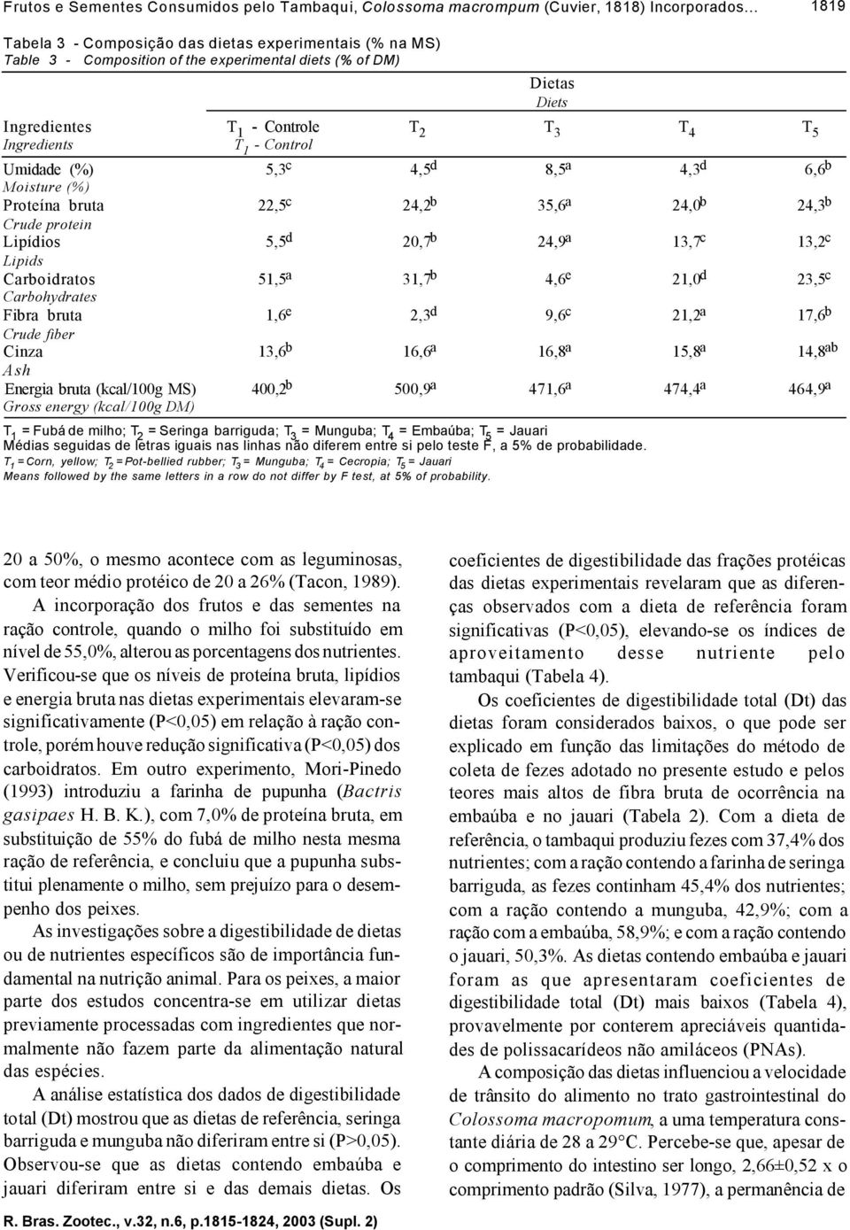 Control Umidade (%) 5,3 c 4,5 d 8,5 a 4,3 d 6,6 b Moisture (%) Proteína bruta 22,5 c 24,2 b 35,6 a 24,0 b 24,3 b Crude protein Lipídios 5,5 d 20,7 b 24,9 a 13,7 c 13,2 c Lipids Carboidratos 51,5 a