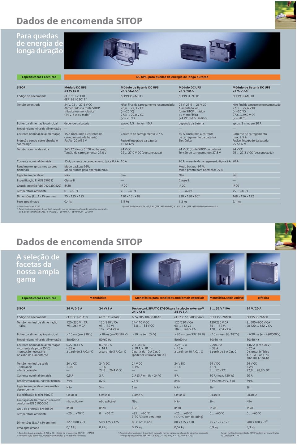 .. 27,5 V CC Alimentado via fonte SITOP trifásica ou monofásica (24 V/5 A ou maior) Nível final de carregamento recomendado: 26,4 27,3 V CC (> +20 C) 27,3 29,0 V CC (< + 20 C) 24 V, 23,5 26 V CC