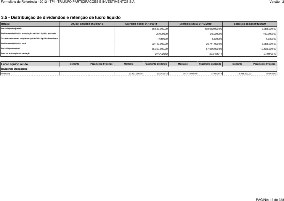 000,00 Dividendo distribuído em relação ao lucro líquido ajustado 25,000000 25,000000 100,000000 Taxa de retorno em relação ao patrimônio líquido do emissor 1,640000 1,830000 1,030000 Dividendo