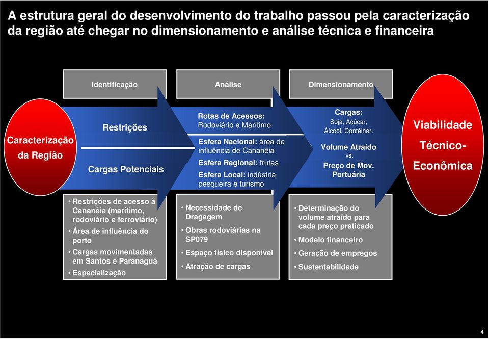 Cargas: Soja, Açúcar, Álcool, Contêiner. Volume Atraído vs. Preço de Mov.