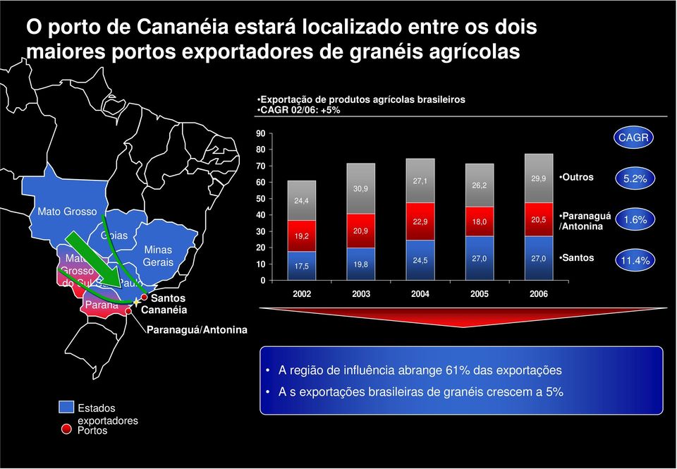 27,1 29,9 30,9 26,2 24,4 22,9 18,0 20,5 20,9 19,2 24,5 27,0 27,0 17,5 19,8 2002 2003 2004 2005 2006 Outros Paranaguá /Antonina Santos 5.2% 1.