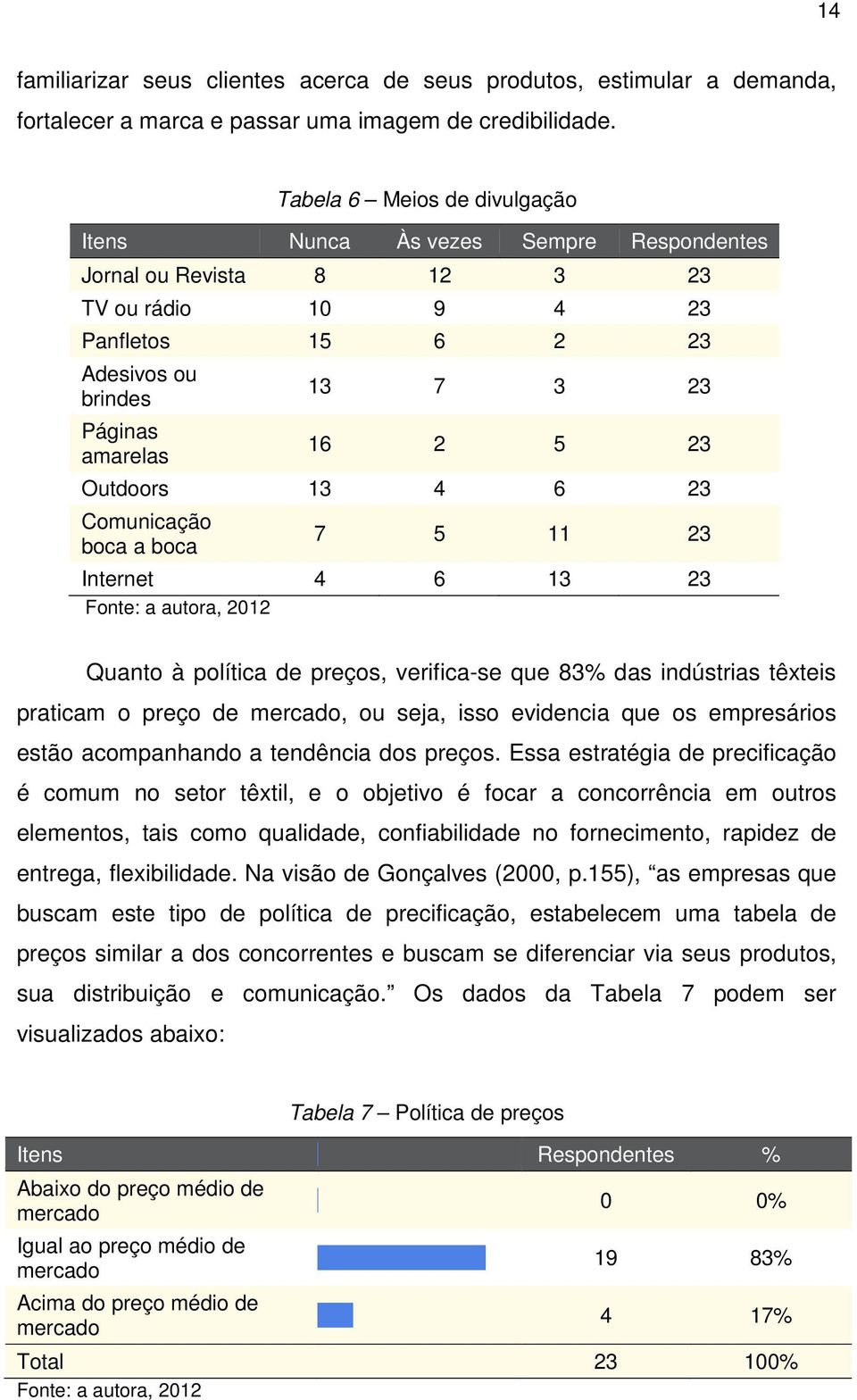 Outdoors 13 4 6 23 Comunicação boca a boca 7 5 11 23 Internet 4 6 13 23 Fonte: a autora, 2012 Quanto à política de preços, verifica-se que 83% das indústrias têxteis praticam o preço de mercado, ou