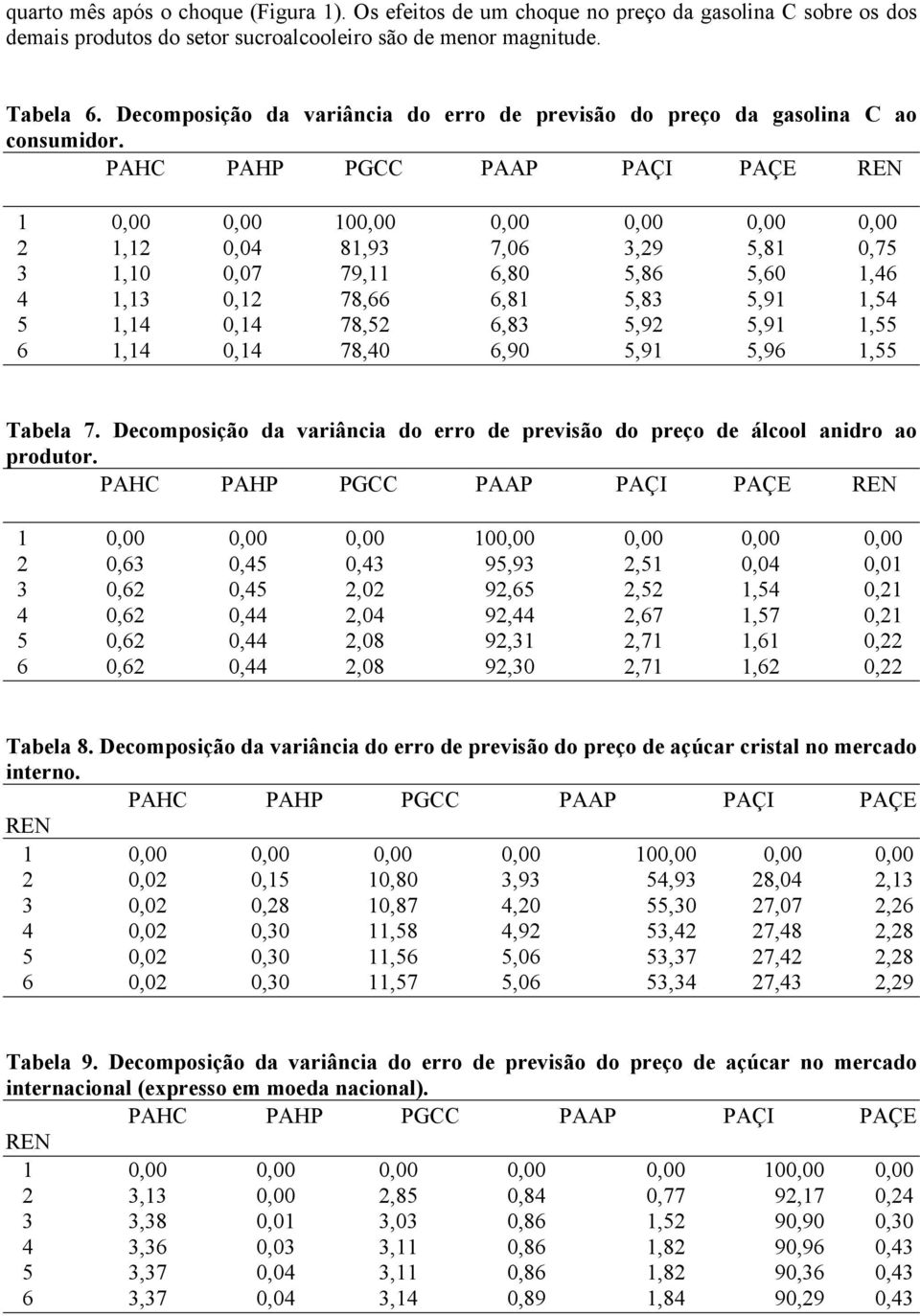 PAHC PAHP PGCC PAAP PAÇI PAÇE REN,,,,,,, 2,2,4 8,93 7,6 3,29 5,8,75 3,,7 79, 6,8 5,86 5,6,46 4,3,2 78,66 6,8 5,83 5,9,54 5,4,4 78,52 6,83 5,92 5,9,55 6,4,4 78,4 6,9 5,9 5,96,55 Tabela 7.