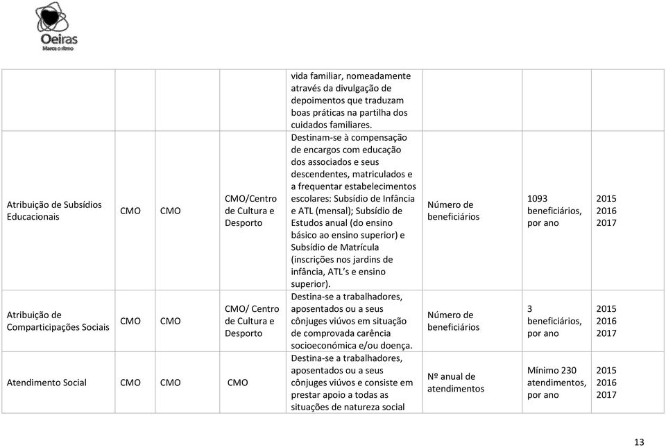 Destinam-se à compensação de encargos com educação dos associados e seus descendentes, matriculados e a frequentar estabelecimentos escolares: Subsídio de Infância e ATL (mensal); Subsídio de Estudos