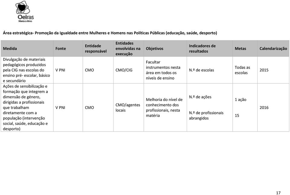 social, saúde, educação e desporto) Fonte Entidade responsável Entidades envolvidas na execução V PNI /CIG V PNI /agentes locais Objetivos Facultar instrumentos nesta área em todos os níveis de