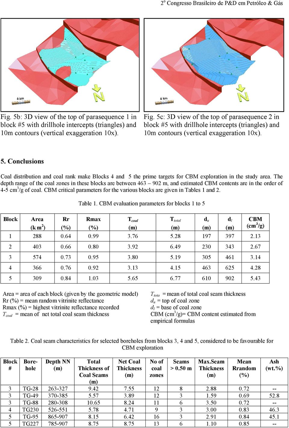 Conclusions Coal distribution and coal rank make Blocks 4 and 5 the prime targets for CBM exploration in the study area.