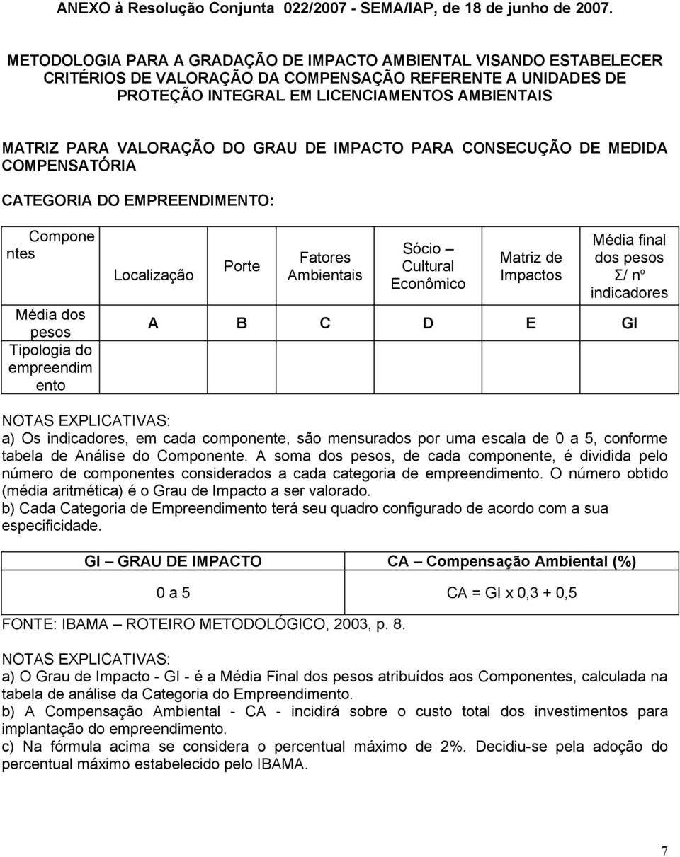 DO GRAU DE IMPACTO PARA CONSECUÇÃO DE MEDIDA COMPENSATÓRIA CATEGORIA DO EMPREENDIMENTO: Compone ntes Média dos pesos Tipologia do empreendim ento Localização Porte Fatores Ambientais Sócio Cultural