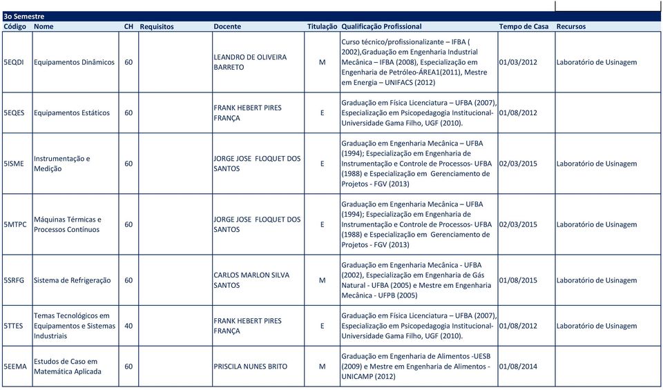 Psicopedagogia Institucional- 5IS Instrumentação e edição JORG JOS FLOQUT OS Graduação em ngenharia ecânica UFBA (1994); specialização em ngenharia de (1988) e specialização em Gerenciamento de