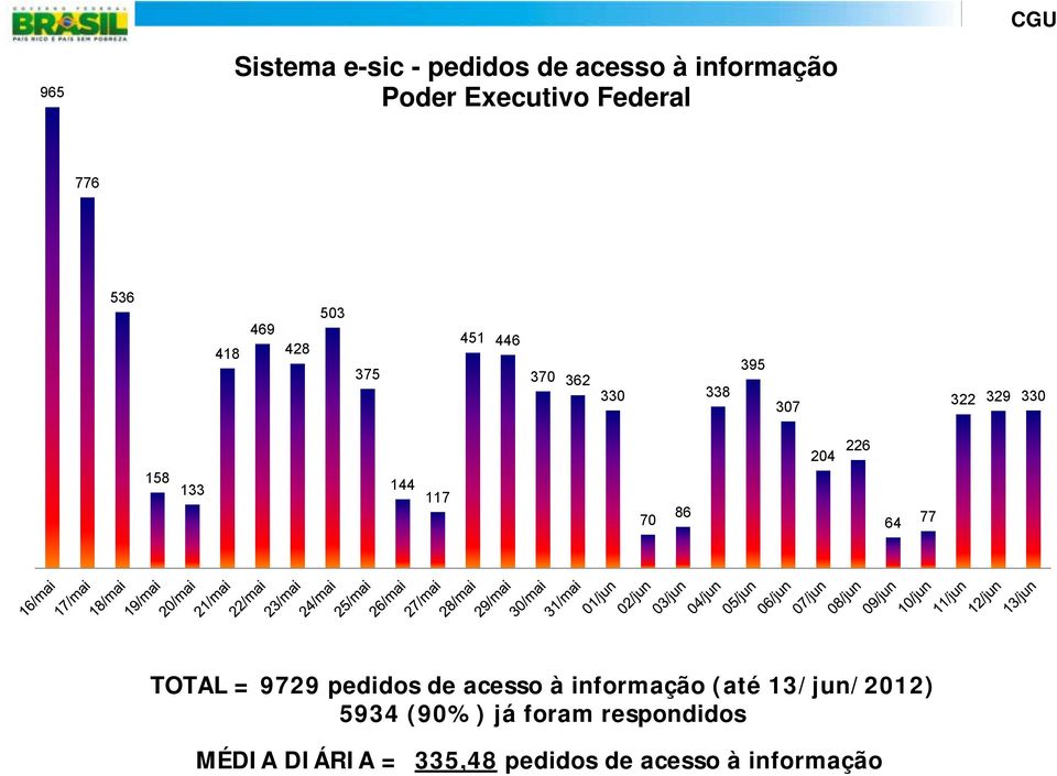 144 117 70 86 64 77 TOTAL = 9729 pedidos de acesso à informação (até 13/jun/2012)