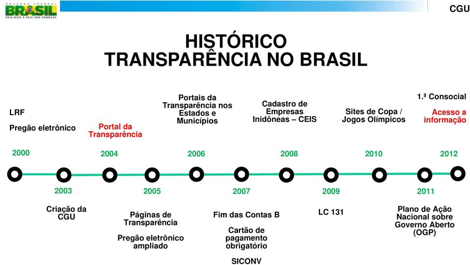 ª Consocial Acesso a informação 2000 2004 2006 2008 2010 2012 2003 2005 2007 2009 2011 Criação da CGU Páginas de