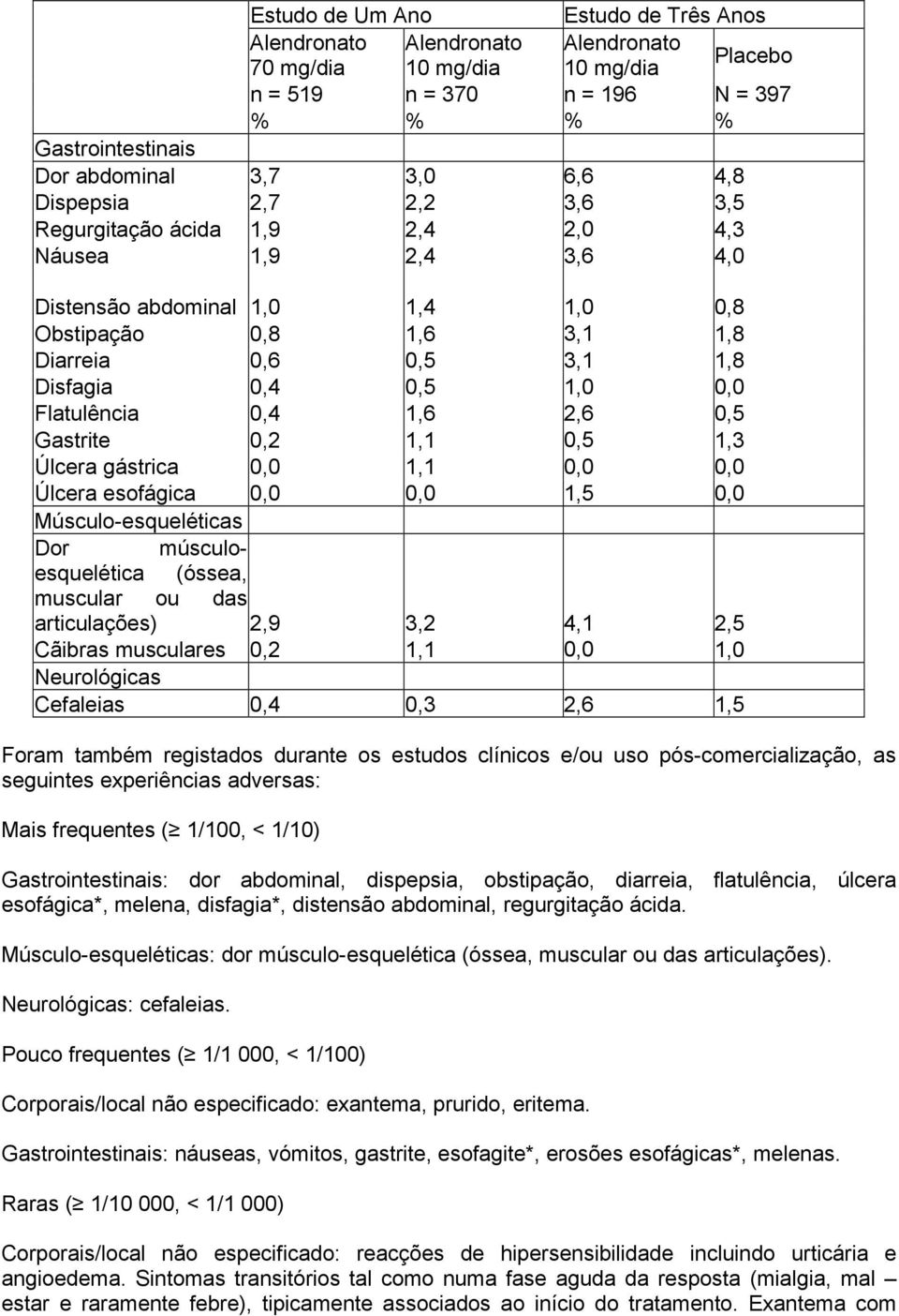 Flatulência 0,4 1,6 2,6 0,5 Gastrite 0,2 1,1 0,5 1,3 Úlcera gástrica 0,0 1,1 0,0 0,0 Úlcera esofágica 0,0 0,0 1,5 0,0 Músculo-esqueléticas Dor músculoesquelética (óssea, muscular ou das articulações)