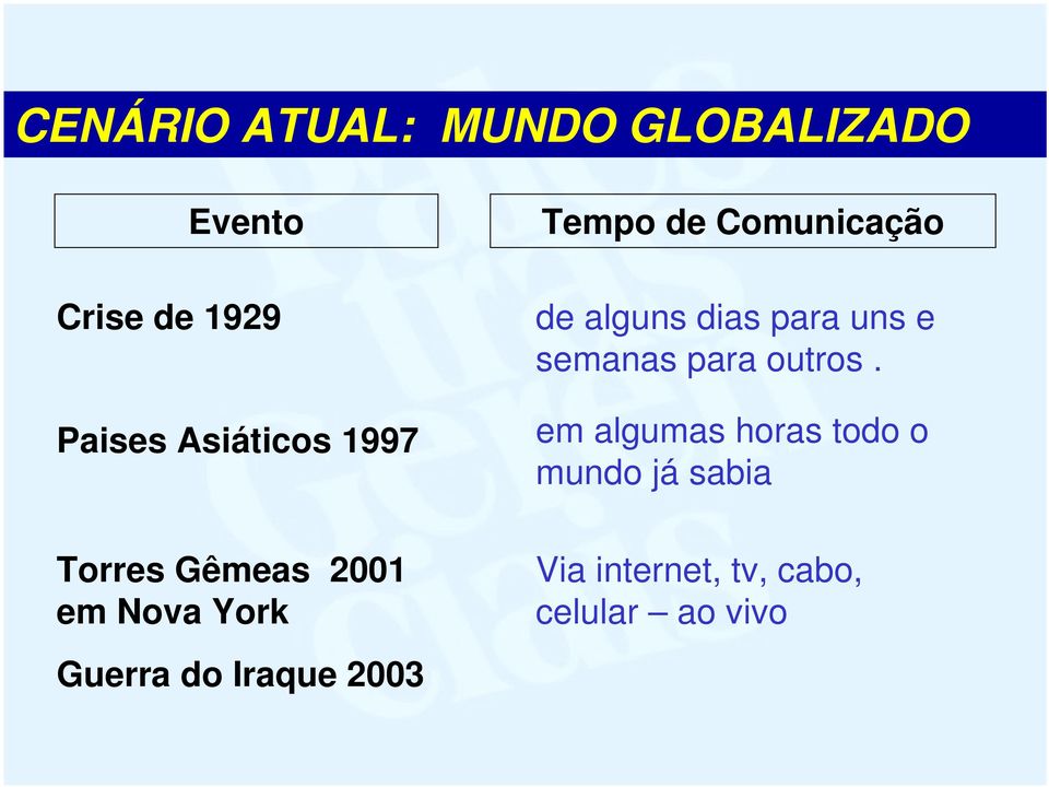 Tempo de Comunicação de alguns dias para uns e semanas para outros.