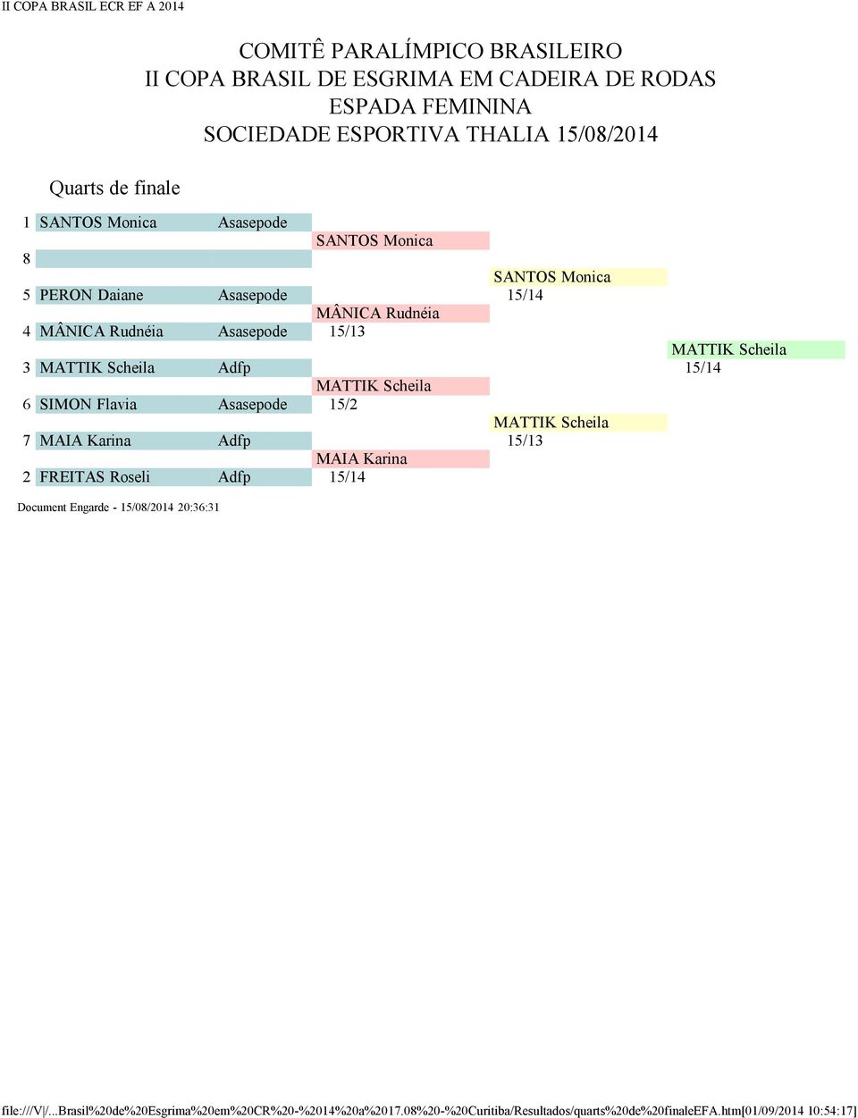 Scheila 6 SIMON Flavia Asasepode 15/2 MATTIK Scheila 7 MAIA Karina Adfp 15/13 MAIA Karina 2 FREITAS Roseli Adfp 15/14 Document Engarde -