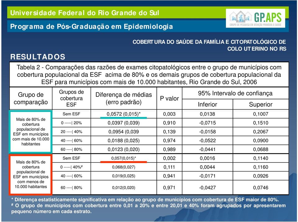 000 habitantes Mais de 80% de cobertura populacional de ESF em municípios com menos de 10.