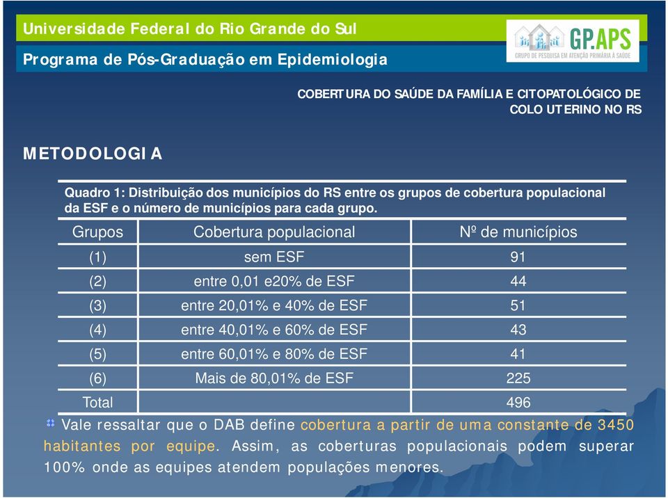 Grupos Cobertura populacional Nº de municípios (1) sem ESF 91 (2) entre 0,01 e20% de ESF 44 (3) entre 20,01% e 40% de ESF 51 (4) entre 40,01% e