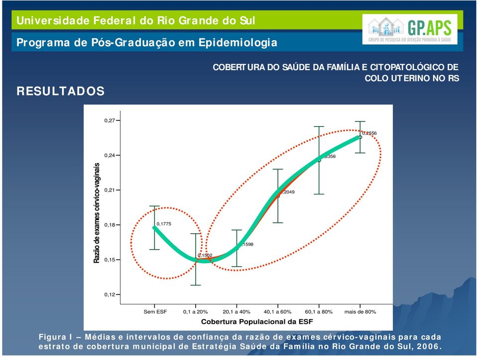 ESF mais de 80% Figura I Médias e intervalos de confiança da razão de exames cérvico-vaginais