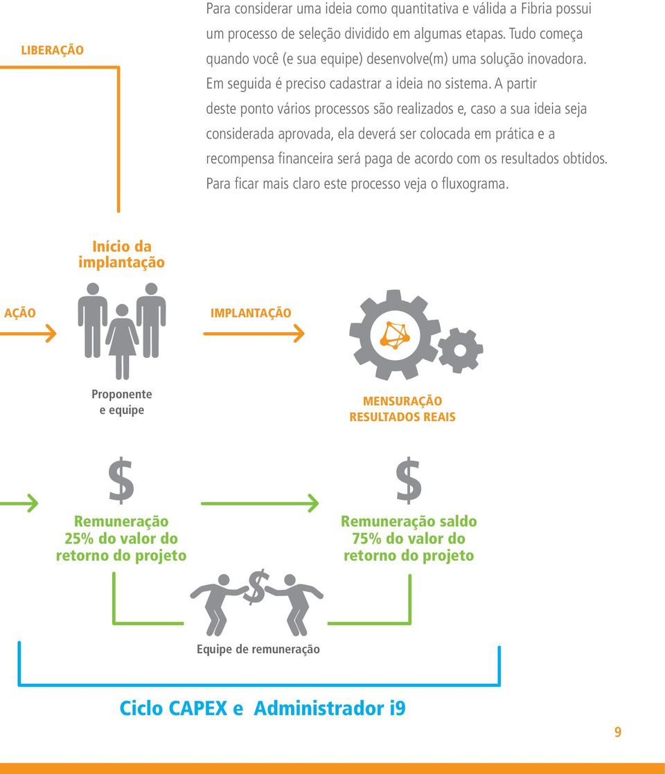 A partir deste ponto vários processos são realizados e, caso a sua ideia seja considerada aprovada, ela deverá ser colocada em prática e a recompensa fi nanceira será paga de acordo com os