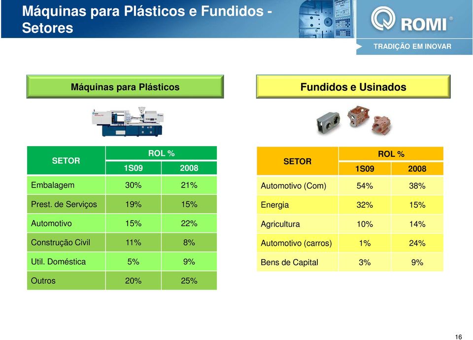 de Serviços 19% 15% Automotivo 15% 22% Construção Civil 11% 8% Util.