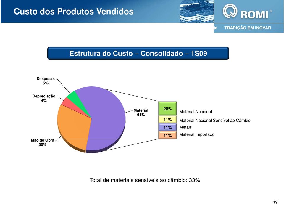 11% 11% Material Nacional Material Nacional Sensível ao Câmbio