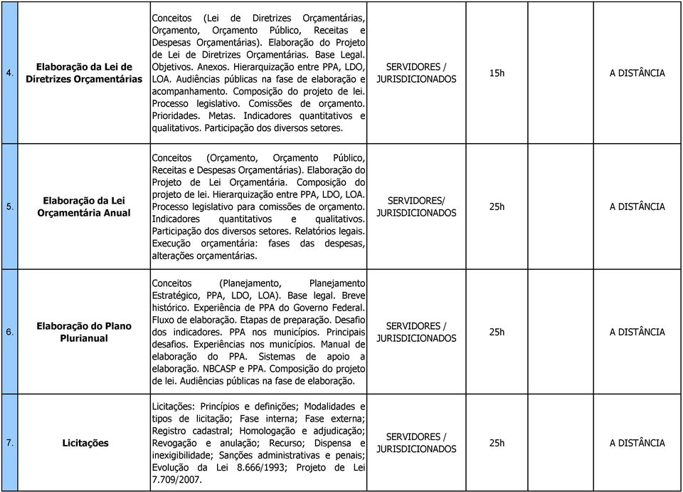 Composição do projeto de lei. Processo legislativo. Comissões de orçamento. Prioridades. Metas. Indicadores quantitativos e qualitativos. Participação dos diversos setores. 15h 5.