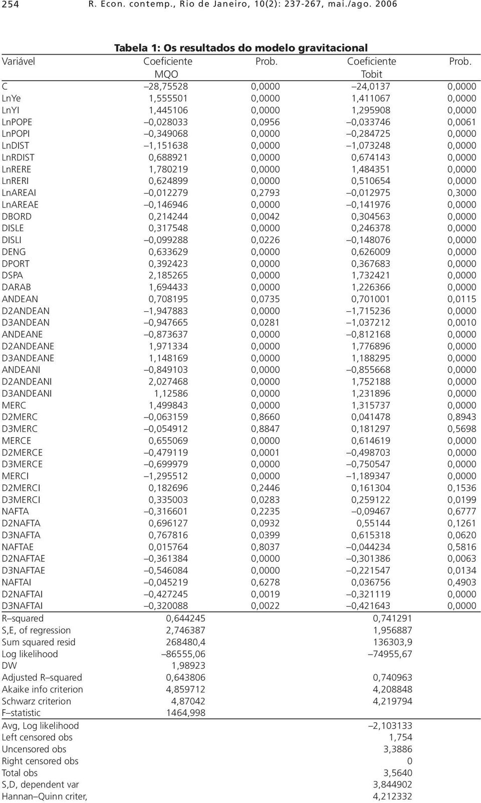 MQO Tobit C 28,75528 0,0000 24,0137 0,0000 LnYe 1,555501 0,0000 1,411067 0,0000 LnYI 1,445106 0,0000 1,295908 0,0000 LnPOPE 0,028033 0,0956 0,033746 0,0061 LnPOPI 0,349068 0,0000 0,284725 0,0000