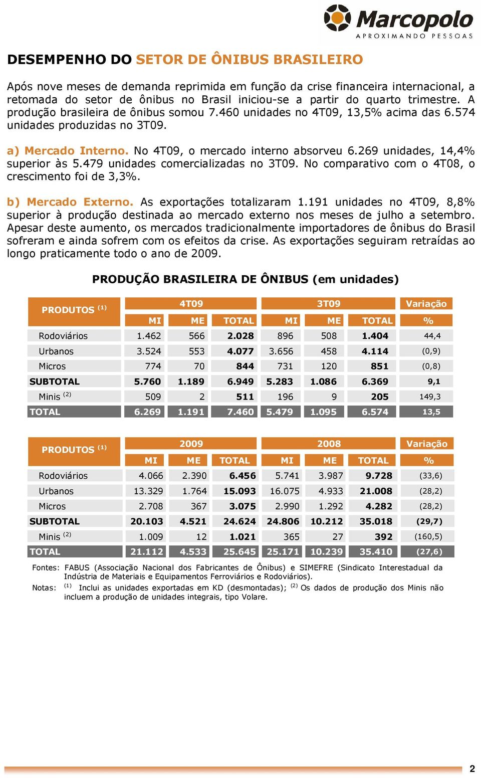 269 unidades, 14,4% superior às 5.479 unidades comercializadas no 3T09. No comparativo com o 4T08, o crescimento foi de 3,3%. b) Mercado Externo. As exportações totalizaram 1.