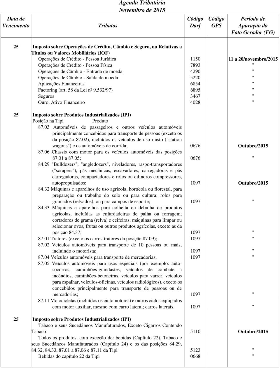 532/97) 6895 " Seguros 3467 " Ouro, Ativo Financeiro 4028 " 25 Imposto sobre Produtos Industrializados (IPI) Posição na Tipi Produto 87.