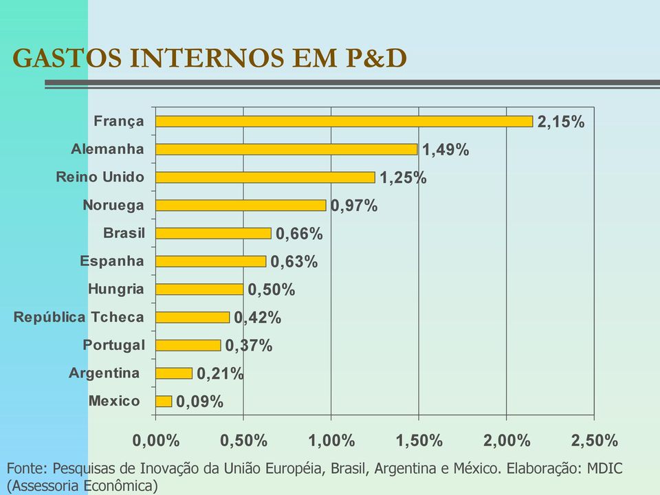 Unido Noruega Brasil Espanha Hungria República Tcheca Portugal Argentina Mexico 0,66%