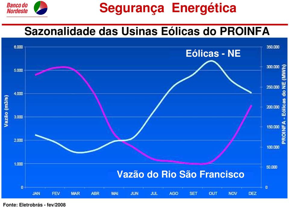 do PROINFA Eólicas - NE Vazão do