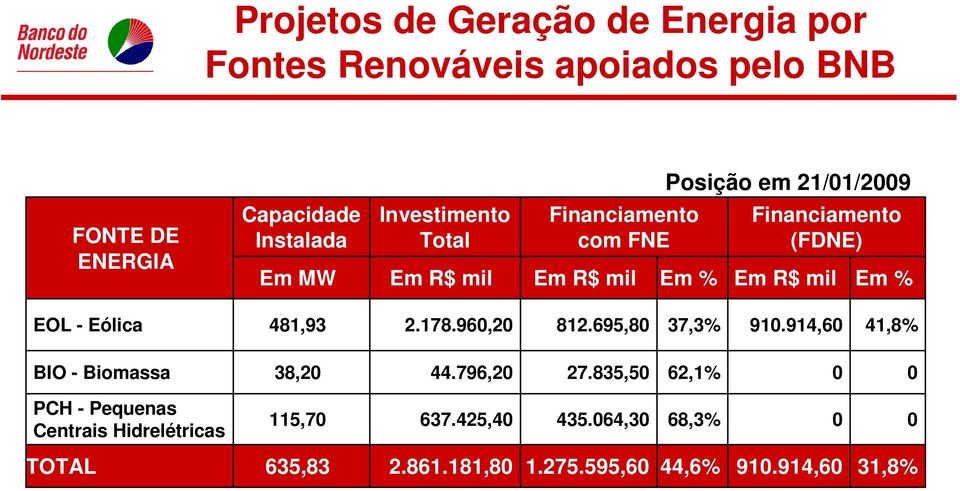 Eólica 481,93 2.178.960,20 812.695,80 37,3% 910.914,60 41,8% BIO - Biomassa 38,20 44.796,20 27.