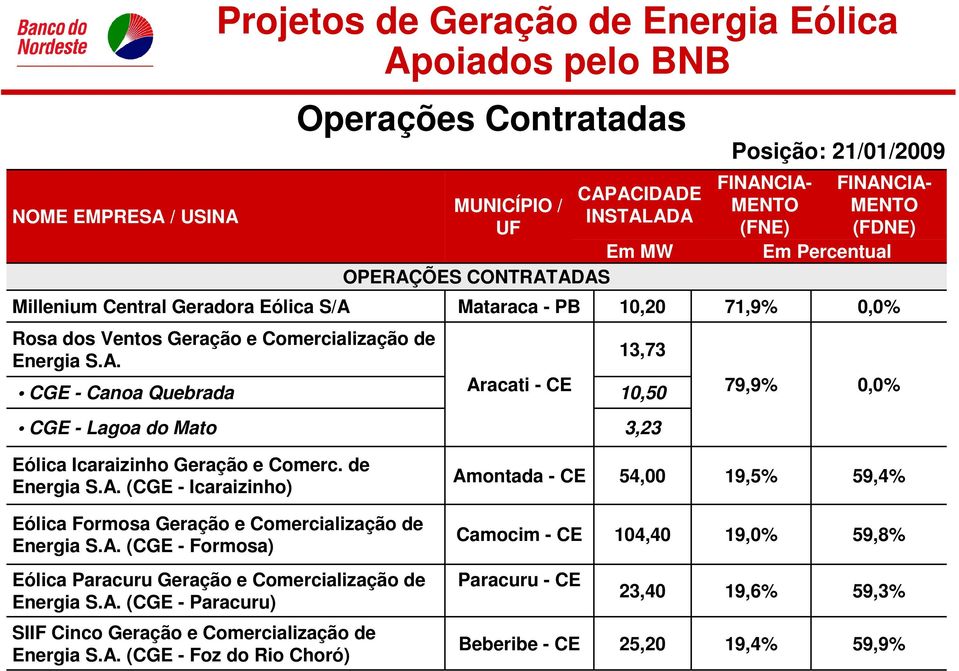 Millenium Central Geradora Eólica S/A 