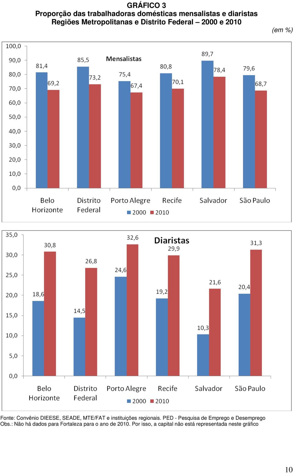 MTE/FAT e instituições regionais. PED - Pesquisa de Emprego e Desemprego Obs.